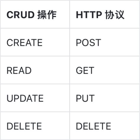 crud vs rest|java crud example.